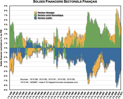 Soldes financiers sectoriels français